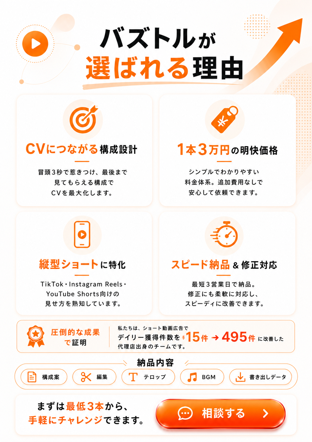 バズトルが選ばれる理由。CVにつながる構成設計、1本3万円の明快価格、縦型ショートに特化、スピード納品と修正対応。