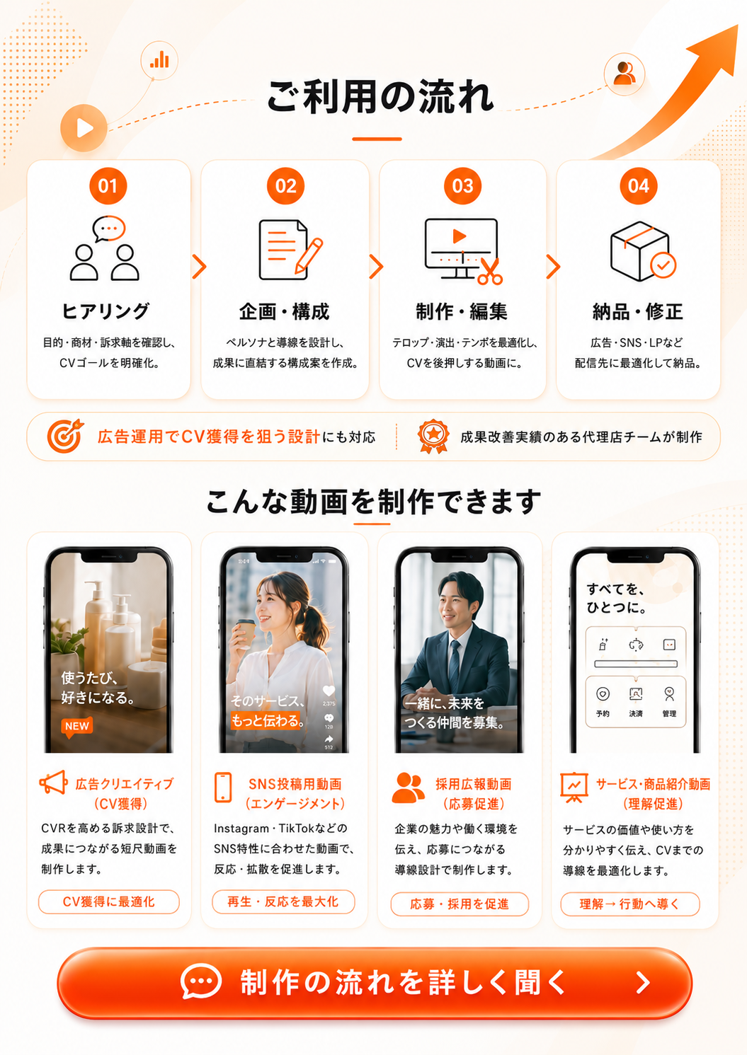 ご利用の流れ。ヒアリング、企画・構成、制作・編集、納品・修正。広告クリエイティブ、SNS投稿用動画、採用広報動画、サービス・商品紹介動画に対応。