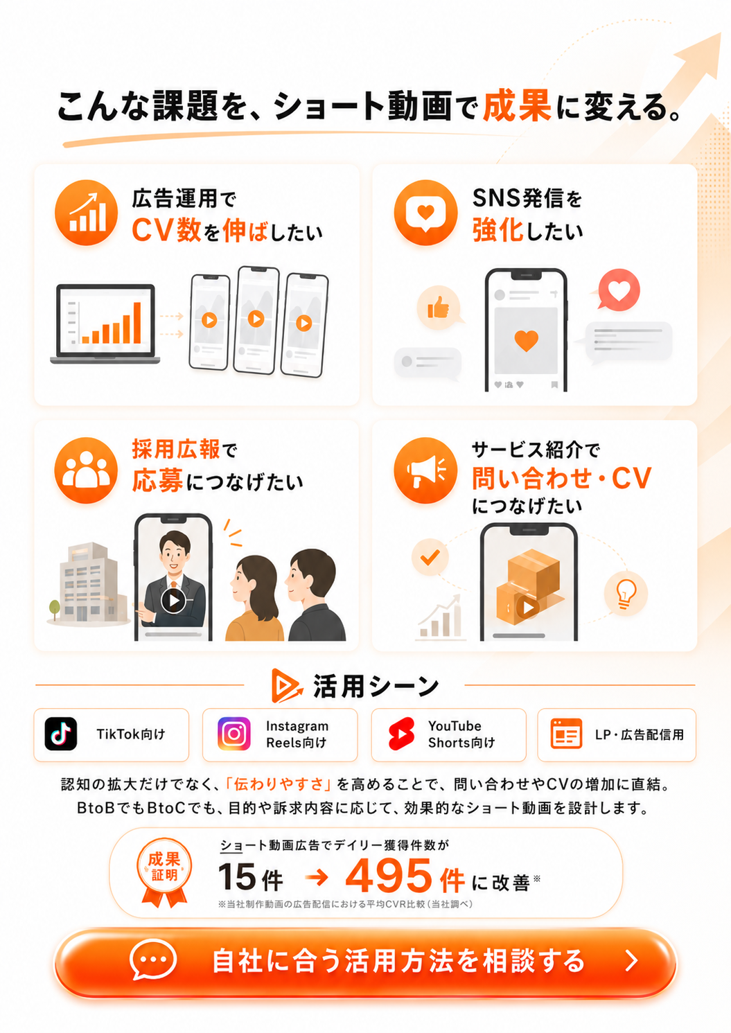 広告運用でCV数を伸ばしたい、SNS発信を強化したい、採用広報で応募につなげたい、サービス紹介で問い合わせ・CVにつなげたい方向け。